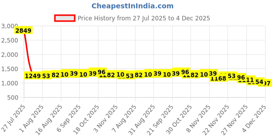 myntra.com StyleCast x Revolte Men Loose Fit Mid-Rise Rapid-Dry Shorts stylecast x revolte Price History Graph from 27 Jul 2025 to 4 Dec 2025
