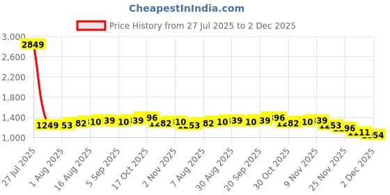 myntra.com StyleCast x Revolte Men Loose Fit Mid-Rise Regular Shorts stylecast x revolte Price History Graph from 27 Jul 2025 to 2 Dec 2025