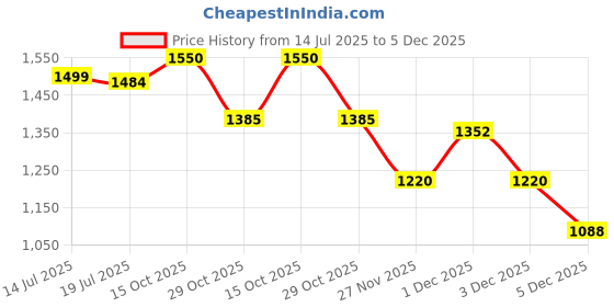 myntra.com StyleCast x Revolte Men Loose Fit Mid-Rise Regular Trousers stylecast x revolte Price History Graph from 14 Jul 2025 to 3 Dec 2025
