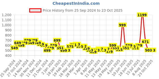 myntra.com StyleCast x Revolte Men Loose Fit Pleated Chinos Trousers stylecast x revolte Price History Graph from 25 Sep 2024 to 23 Oct 2025