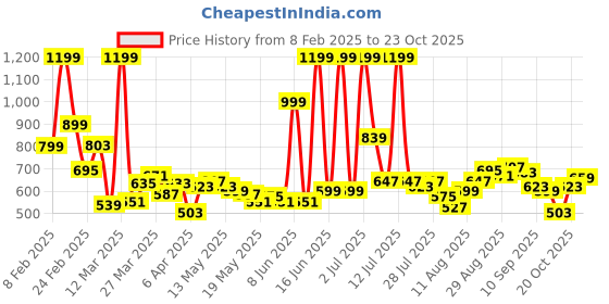 myntra.com StyleCast x Revolte Men Loose Fit Pleated Chinos Trousers stylecast x revolte Price History Graph from 8 Feb 2025 to 23 Oct 2025