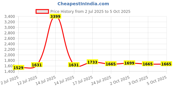 myntra.com StyleCast x Revolte Men Loose Fit Pleated Parallel Trousers stylecast x revolte Price History Graph from 2 Jul 2025 to 4 Oct 2025