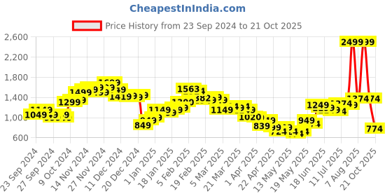 myntra.com StyleCast x Revolte Men Loose Fit Pleated Trousers stylecast x revolte Price History Graph from 23 Sep 2024 to 21 Oct 2025