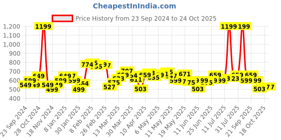 myntra.com StyleCast x Revolte Men Loose Fit Pleated Trousers stylecast x revolte Price History Graph from 23 Sep 2024 to 22 Oct 2025