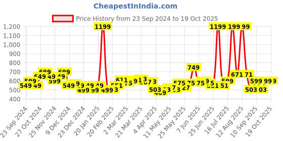 myntra.com StyleCast x Revolte Men Loose Fit Pleated Trousers stylecast x revolte Price History Graph from 23 Sep 2024 to 17 Oct 2025