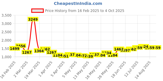 myntra.com StyleCast x Revolte Men Loose Fit Pleated Trousers stylecast x revolte Price History Graph from 16 Feb 2025 to 4 Oct 2025