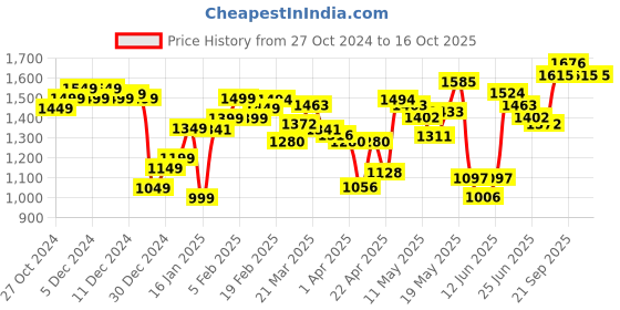 myntra.com StyleCast x Revolte Men Loose Fit Regular Trousers stylecast x revolte Price History Graph from 27 Oct 2024 to 15 Oct 2025