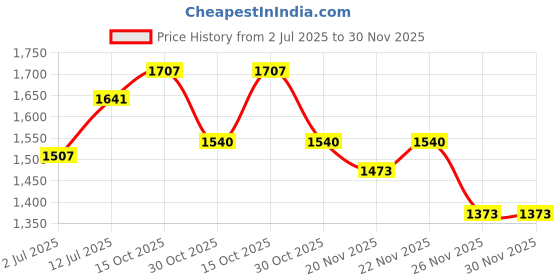 myntra.com StyleCast x Revolte Men Loose Fit Shorts stylecast x revolte Price History Graph from 2 Jul 2025 to 30 Nov 2025