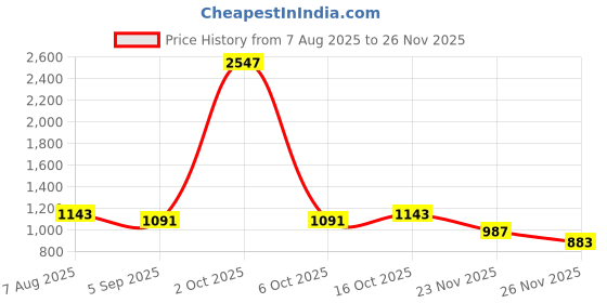 myntra.com StyleCast x Revolte Men Loose Fit Shorts stylecast x revolte Price History Graph from 7 Aug 2025 to 26 Nov 2025