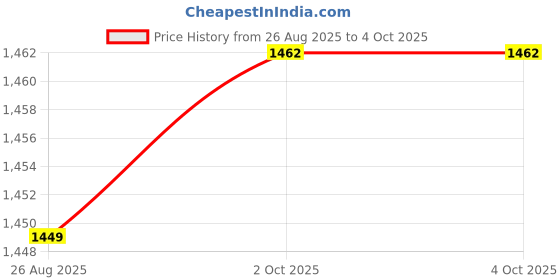 myntra.com StyleCast x Revolte Men Loose Fit Solid Mid-Rise Regular Trouser stylecast x revolte Price History Graph from 26 Aug 2025 to 4 Oct 2025