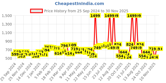 myntra.com StyleCast x Revolte Men Loose Fit Trousers stylecast x revolte Price History Graph from 25 Sep 2024 to 30 Nov 2025