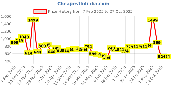 myntra.com StyleCast x Revolte Men Loose Fit Trousers stylecast x revolte Price History Graph from 7 Feb 2025 to 27 Oct 2025