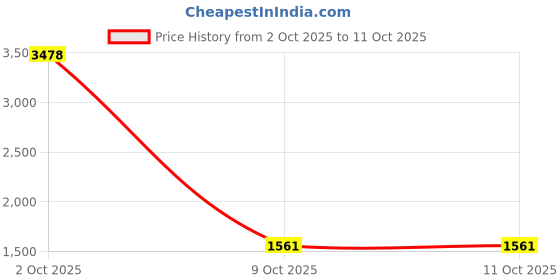 myntra.com StyleCast x Revolte Men Loose Fit Trousers stylecast x revolte Price History Graph from 2 Oct 2025 to 4 Oct 2025