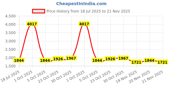 myntra.com StyleCast x Revolte Men Loose Fit Washed Cargo Jorts stylecast x revolte Price History Graph from 18 Jul 2025 to 21 Nov 2025