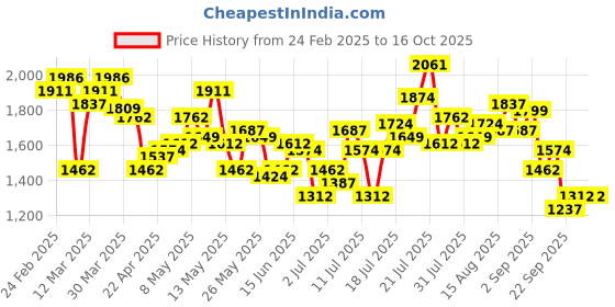 myntra.com StyleCast x Revolte Men Low Distress Heavy Fade Baggy Jeans stylecast x revolte Price History Graph from 24 Feb 2025 to 13 Oct 2025