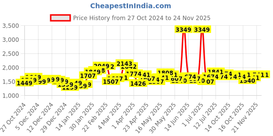 myntra.com StyleCast x Revolte Men Low Distress Light Fade Jeans stylecast x revolte Price History Graph from 27 Oct 2024 to 24 Nov 2025