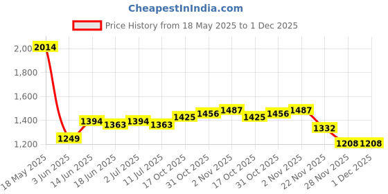 myntra.com StyleCast x Revolte Men Low-Rise Cargo Shorts stylecast x revolte Price History Graph from 18 May 2025 to 1 Dec 2025