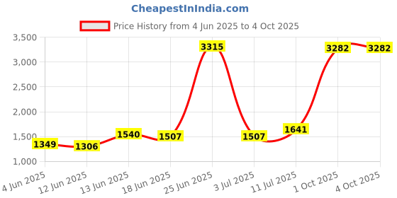 myntra.com StyleCast x Revolte Men Low-Rise Cargo Shorts stylecast x revolte Price History Graph from 4 Jun 2025 to 4 Oct 2025