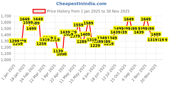 myntra.com StyleCast x Revolte Men Low-Rise Denim Shorts stylecast x revolte Price History Graph from 1 Jan 2025 to 30 Nov 2025