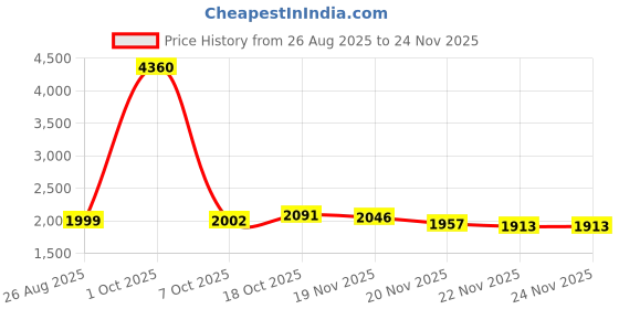 myntra.com StyleCast x Revolte Men Low-Rise Loose Fit Denim Shorts stylecast x revolte Price History Graph from 26 Aug 2025 to 24 Nov 2025
