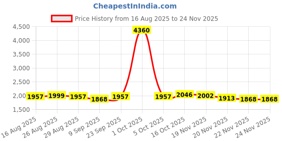 myntra.com StyleCast x Revolte Men Low-Rise Outdoor Regular Shorts stylecast x revolte Price History Graph from 16 Aug 2025 to 24 Nov 2025