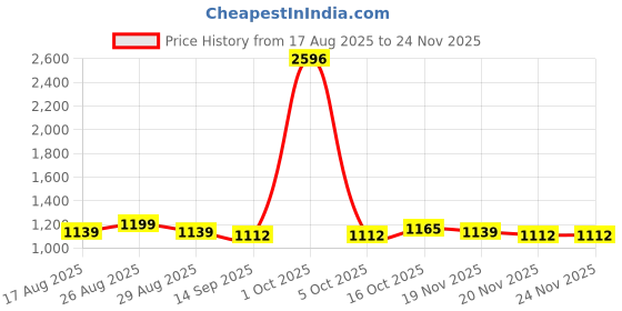 myntra.com StyleCast x Revolte Men Low-Rise Outdoor Regular Shorts stylecast x revolte Price History Graph from 17 Aug 2025 to 24 Nov 2025