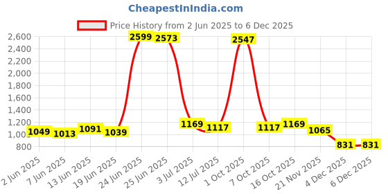 myntra.com StyleCast x Revolte Men Low-Rise Outdoor Shorts stylecast x revolte Price History Graph from 2 Jun 2025 to 4 Dec 2025