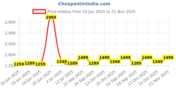 myntra.com StyleCast x Revolte Men Low-Rise Outdoor Shorts stylecast x revolte Price History Graph from 10 Jun 2025 to 21 Nov 2025