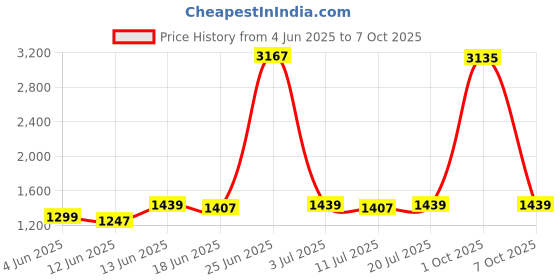 myntra.com StyleCast x Revolte Men Low-Rise Rapid-Dry Regular Shorts stylecast x revolte Price History Graph from 4 Jun 2025 to 4 Oct 2025