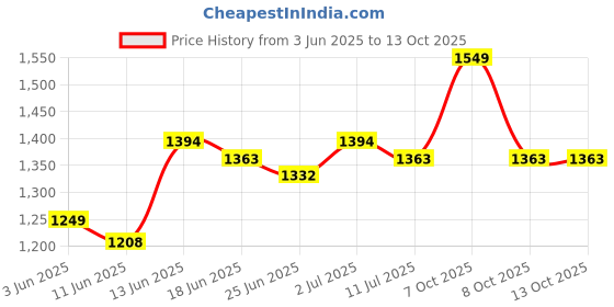 myntra.com StyleCast x Revolte Men Low-Rise Regular Fit Cargo Shorts stylecast x revolte Price History Graph from 3 Jun 2025 to 4 Oct 2025