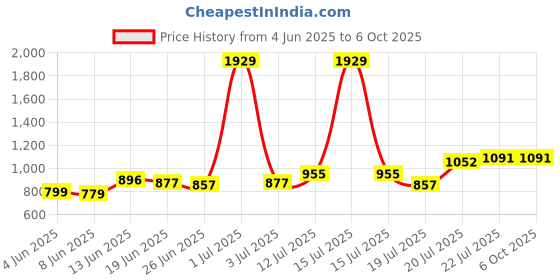myntra.com StyleCast x Revolte Men Low-Rise Regular Shorts stylecast x revolte Price History Graph from 4 Jun 2025 to 4 Oct 2025