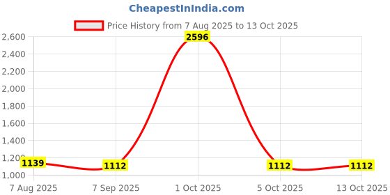 myntra.com StyleCast x Revolte Men Low-Rise Regular Shorts stylecast x revolte Price History Graph from 7 Aug 2025 to 12 Oct 2025
