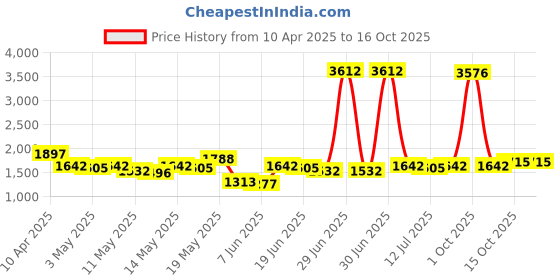myntra.com StyleCast x Revolte Men Low-Rise Shorts stylecast x revolte Price History Graph from 10 Apr 2025 to 15 Oct 2025