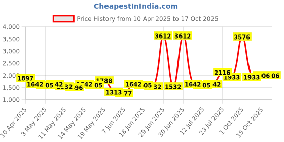 myntra.com StyleCast x Revolte Men Low-Rise Shorts stylecast x revolte Price History Graph from 10 Apr 2025 to 15 Oct 2025