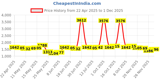 myntra.com StyleCast x Revolte Men Low-Rise Shorts stylecast x revolte Price History Graph from 22 Apr 2025 to 1 Dec 2025