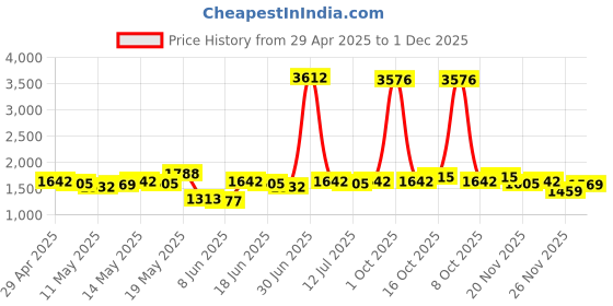 myntra.com StyleCast x Revolte Men Low-Rise Shorts stylecast x revolte Price History Graph from 29 Apr 2025 to 1 Dec 2025