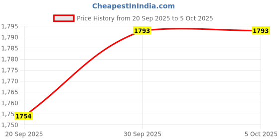 myntra.com StyleCast x Revolte Men Mandarin Collar Open Front Jacket stylecast x revolte Price History Graph from 20 Sep 2025 to 4 Oct 2025