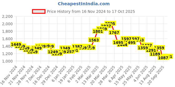 myntra.com StyleCast x Revolte Men Mandarin Collar Raw Edge T-shirt stylecast x revolte Price History Graph from 16 Nov 2024 to 17 Oct 2025