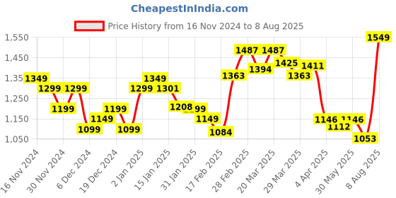 myntra.com StyleCast x Revolte Men Mandarin Collar T-shirt stylecast x revolte Price History Graph from 16 Nov 2024 to 8 Aug 2025