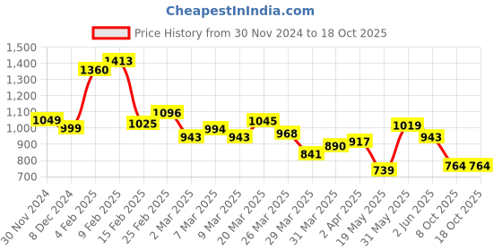 myntra.com StyleCast x Revolte Men Mandarin Collar T-shirt stylecast x revolte Price History Graph from 30 Nov 2024 to 18 Oct 2025