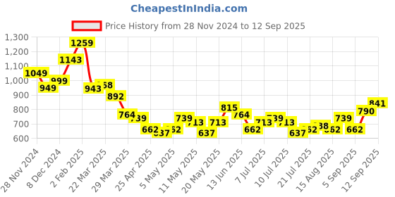 myntra.com StyleCast x Revolte Men Mandarin Collar T-shirt stylecast x revolte Price History Graph from 28 Nov 2024 to 12 Sep 2025