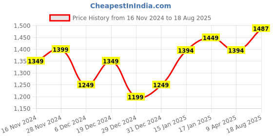 myntra.com StyleCast x Revolte Men Mandarin Collar T-shirt stylecast x revolte Price History Graph from 16 Nov 2024 to 18 Aug 2025