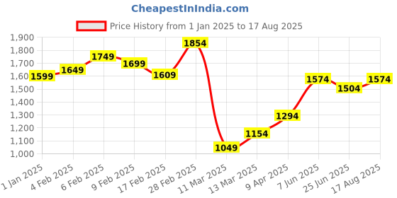 myntra.com StyleCast x Revolte Men Mandarin Collar T-shirt stylecast x revolte Price History Graph from 1 Jan 2025 to 17 Aug 2025