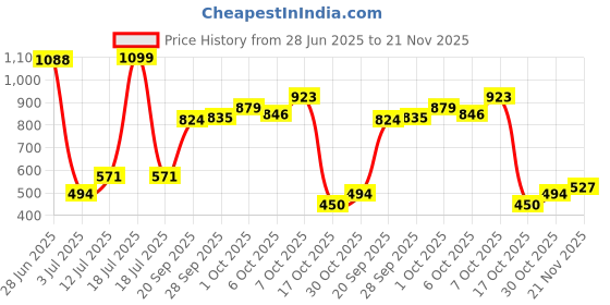 myntra.com StyleCast x Revolte Men Metal Square Sunglasses stylecast x revolte Price History Graph from 28 Jun 2025 to 21 Nov 2025