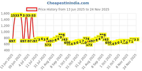 myntra.com StyleCast x Revolte Men Metal Wayfarer Sunglasses stylecast x revolte Price History Graph from 13 Jun 2025 to 24 Nov 2025