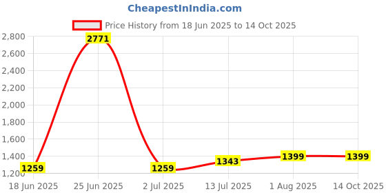 myntra.com StyleCast x Revolte Men Micro Checks Casual Shirt stylecast x revolte Price History Graph from 18 Jun 2025 to 14 Oct 2025