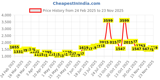 myntra.com StyleCast x Revolte Men Mid-Rise Bootcut Trousers stylecast x revolte Price History Graph from 24 Feb 2025 to 23 Nov 2025
