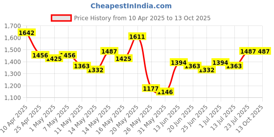 myntra.com StyleCast x Revolte Men Mid-Rise Cargo stylecast x revolte Price History Graph from 10 Apr 2025 to 13 Oct 2025