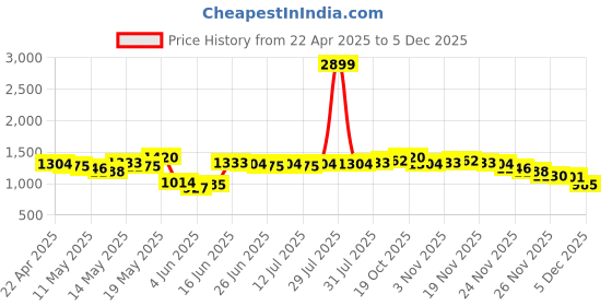 myntra.com StyleCast x Revolte Men Mid-Rise Cargo Shorts stylecast x revolte Price History Graph from 22 Apr 2025 to 5 Dec 2025