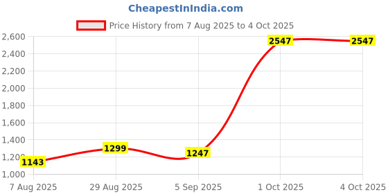 myntra.com StyleCast x Revolte Men Mid-Rise Cargo Shorts stylecast x revolte Price History Graph from 7 Aug 2025 to 4 Oct 2025